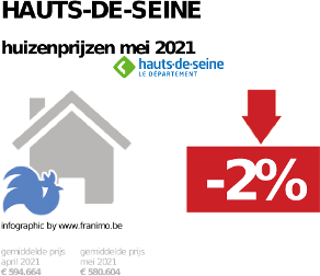 gemiddelde prijs koopwoning in de regio Hauts-de-Seine voor mei 2021