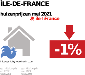 gemiddelde prijs koopwoning in de regio Île-de-France voor mei 2021
