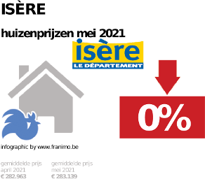 gemiddelde prijs koopwoning in de regio Isère voor mei 2021