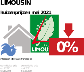 gemiddelde prijs koopwoning in de regio Limousin voor mei 2021