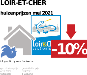 gemiddelde prijs koopwoning in de regio Loir-et-Cher voor mei 2021