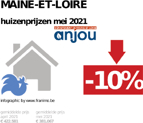 gemiddelde prijs koopwoning in de regio Maine-et-Loire voor mei 2021