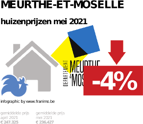 gemiddelde prijs koopwoning in de regio Meurthe-et-Moselle voor mei 2021