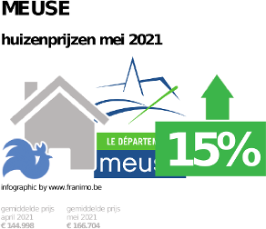 gemiddelde prijs koopwoning in de regio Meuse voor mei 2021
