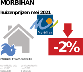 gemiddelde prijs koopwoning in de regio Morbihan voor mei 2021