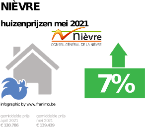 gemiddelde prijs koopwoning in de regio Nièvre voor mei 2021