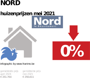 gemiddelde prijs koopwoning in de regio Nord voor mei 2021
