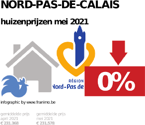 gemiddelde prijs koopwoning in de regio Nord-Pas-de-Calais voor mei 2021
