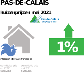 gemiddelde prijs koopwoning in de regio Pas-de-Calais voor mei 2021