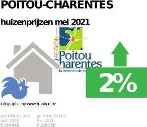 gemiddelde prijs koopwoning in de regio Poitou-Charentes voor mei 2021