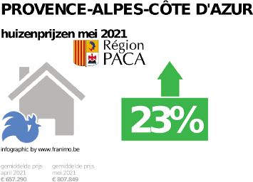 gemiddelde prijs koopwoning in de regio Provence-Alpes-Côte d'Azur voor mei 2021