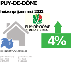 gemiddelde prijs koopwoning in de regio Puy-de-Dôme voor mei 2021