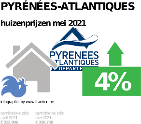 gemiddelde prijs koopwoning in de regio Pyrénées-Atlantiques voor mei 2021
