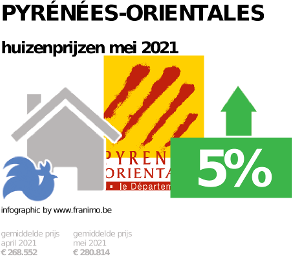 gemiddelde prijs koopwoning in de regio Pyrénées-Orientales voor mei 2021
