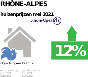 gemiddelde prijs koopwoning in de regio Rhône-Alpes voor mei 2021