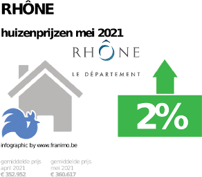gemiddelde prijs koopwoning in de regio Rhône voor mei 2021