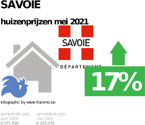 gemiddelde prijs koopwoning in de regio Savoie voor mei 2021
