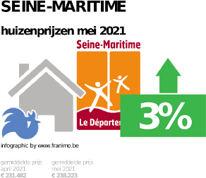 gemiddelde prijs koopwoning in de regio Seine-Maritime voor mei 2021