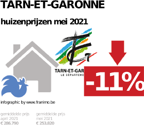 gemiddelde prijs koopwoning in de regio Tarn-et-Garonne voor mei 2021