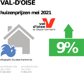 gemiddelde prijs koopwoning in de regio Val-d'Oise voor mei 2021