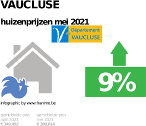 gemiddelde prijs koopwoning in de regio Vaucluse voor mei 2021