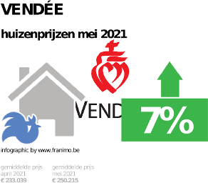 gemiddelde prijs koopwoning in de regio Vendée voor mei 2021
