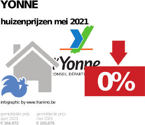 gemiddelde prijs koopwoning in de regio Yonne voor mei 2021