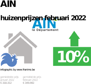 gemiddelde prijs koopwoning in de regio Ain voor december 2023