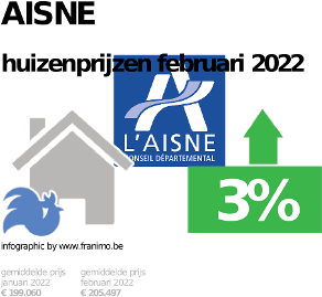 gemiddelde prijs koopwoning in de regio Aisne voor augustus 2022