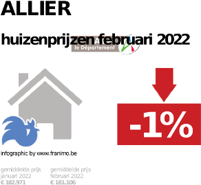 gemiddelde prijs koopwoning in de regio Allier voor januari 2022
