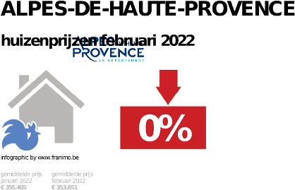 gemiddelde prijs koopwoning in de regio Alpes-de-Haute-Provence voor januari 2022