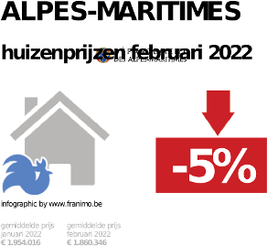 gemiddelde prijs koopwoning in de regio Alpes-Maritimes voor augustus 2022