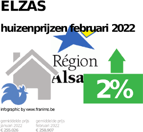 gemiddelde prijs koopwoning in de regio Elzas voor december 2023