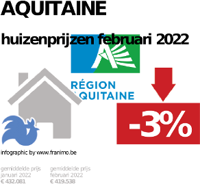 gemiddelde prijs koopwoning in de regio Aquitaine voor december 2023