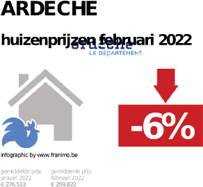 gemiddelde prijs koopwoning in de regio Ardeche voor augustus 2022