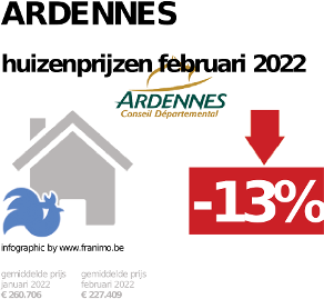 gemiddelde prijs koopwoning in de regio Ardennes voor december 2023
