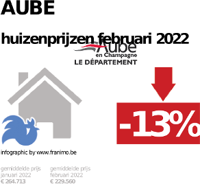 gemiddelde prijs koopwoning in de regio Aube voor augustus 2022