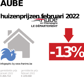 gemiddelde prijs koopwoning in de regio Aube voor december 2023