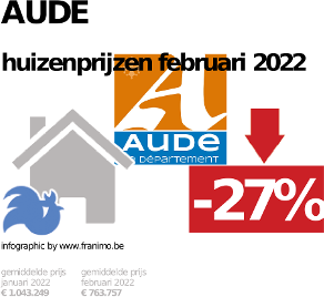 gemiddelde prijs koopwoning in de regio Aude voor augustus 2022