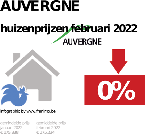 gemiddelde prijs koopwoning in de regio Auvergne voor augustus 2022