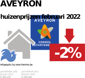 gemiddelde prijs koopwoning in de regio Aveyron voor augustus 2022