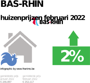 gemiddelde prijs koopwoning in de regio Bas-Rhin voor mei 2023