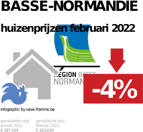 gemiddelde prijs koopwoning in de regio Basse-Normandie voor augustus 2022
