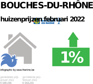 gemiddelde prijs koopwoning in de regio Bouches-du-Rhône voor januari 2022