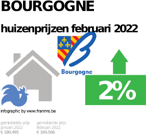 gemiddelde prijs koopwoning in de regio Bourgogne voor januari 2022