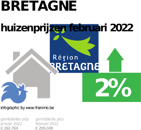 gemiddelde prijs koopwoning in de regio Bretagne voor augustus 2022