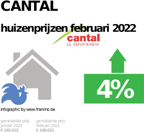 gemiddelde prijs koopwoning in de regio Cantal voor augustus 2022