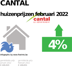 gemiddelde prijs koopwoning in de regio Cantal voor december 2023