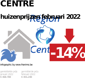 gemiddelde prijs koopwoning in de regio Centre voor december 2023