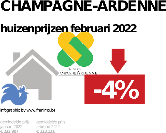 gemiddelde prijs koopwoning in de regio Champagne-Ardenne voor januari 2022